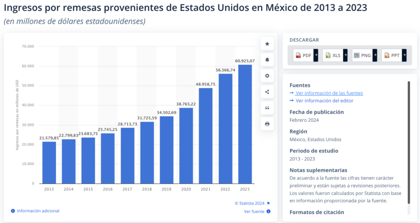 Remesas en dólares de Estados Unidos a México. 